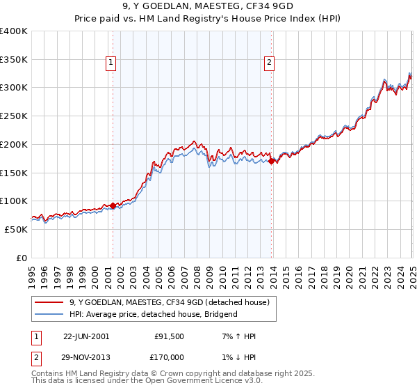 9, Y GOEDLAN, MAESTEG, CF34 9GD: Price paid vs HM Land Registry's House Price Index