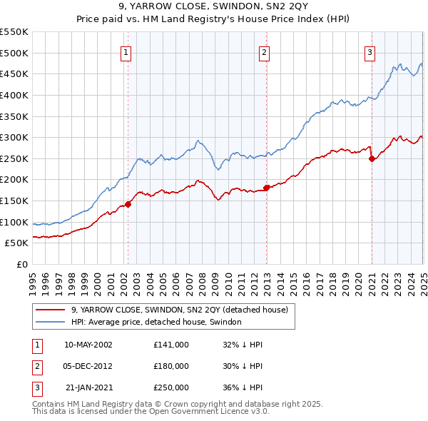 9, YARROW CLOSE, SWINDON, SN2 2QY: Price paid vs HM Land Registry's House Price Index