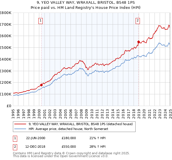 9, YEO VALLEY WAY, WRAXALL, BRISTOL, BS48 1PS: Price paid vs HM Land Registry's House Price Index