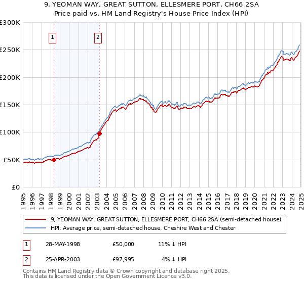 9, YEOMAN WAY, GREAT SUTTON, ELLESMERE PORT, CH66 2SA: Price paid vs HM Land Registry's House Price Index
