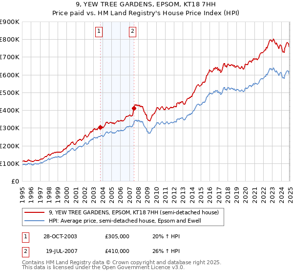 9, YEW TREE GARDENS, EPSOM, KT18 7HH: Price paid vs HM Land Registry's House Price Index