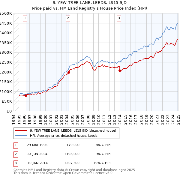 9, YEW TREE LANE, LEEDS, LS15 9JD: Price paid vs HM Land Registry's House Price Index