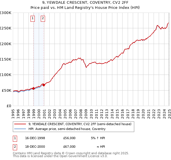 9, YEWDALE CRESCENT, COVENTRY, CV2 2FF: Price paid vs HM Land Registry's House Price Index