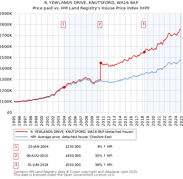 9, YEWLANDS DRIVE, KNUTSFORD, WA16 8AP: Price paid vs HM Land Registry's House Price Index