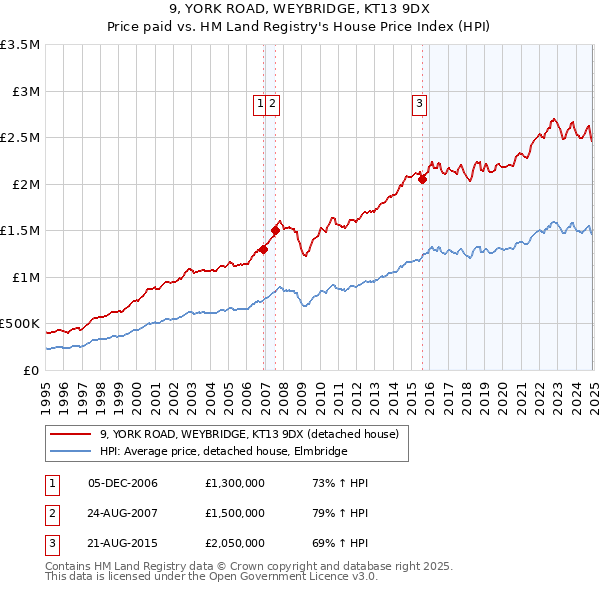 9, YORK ROAD, WEYBRIDGE, KT13 9DX: Price paid vs HM Land Registry's House Price Index