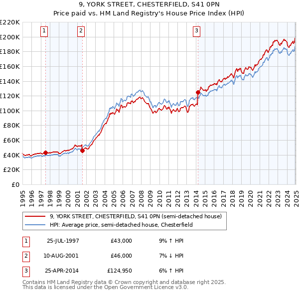 9, YORK STREET, CHESTERFIELD, S41 0PN: Price paid vs HM Land Registry's House Price Index