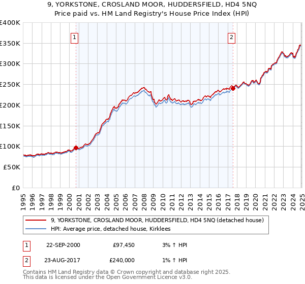 9, YORKSTONE, CROSLAND MOOR, HUDDERSFIELD, HD4 5NQ: Price paid vs HM Land Registry's House Price Index