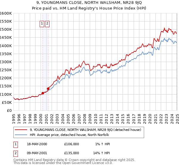 9, YOUNGMANS CLOSE, NORTH WALSHAM, NR28 9JQ: Price paid vs HM Land Registry's House Price Index