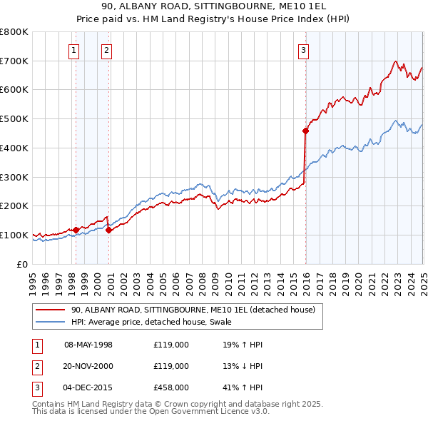 90, ALBANY ROAD, SITTINGBOURNE, ME10 1EL: Price paid vs HM Land Registry's House Price Index