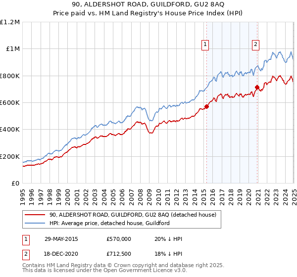 90, ALDERSHOT ROAD, GUILDFORD, GU2 8AQ: Price paid vs HM Land Registry's House Price Index