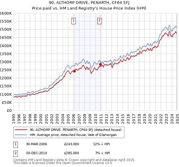 90, ALTHORP DRIVE, PENARTH, CF64 5FJ: Price paid vs HM Land Registry's House Price Index