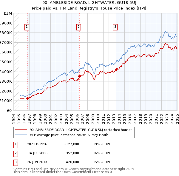 90, AMBLESIDE ROAD, LIGHTWATER, GU18 5UJ: Price paid vs HM Land Registry's House Price Index