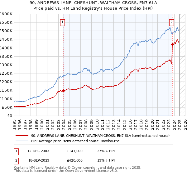 90, ANDREWS LANE, CHESHUNT, WALTHAM CROSS, EN7 6LA: Price paid vs HM Land Registry's House Price Index