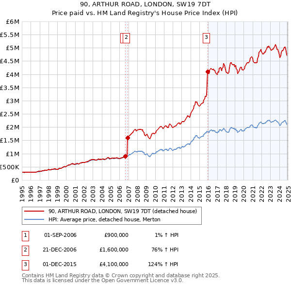 90, ARTHUR ROAD, LONDON, SW19 7DT: Price paid vs HM Land Registry's House Price Index