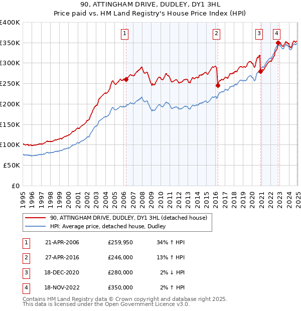 90, ATTINGHAM DRIVE, DUDLEY, DY1 3HL: Price paid vs HM Land Registry's House Price Index