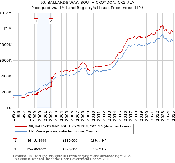 90, BALLARDS WAY, SOUTH CROYDON, CR2 7LA: Price paid vs HM Land Registry's House Price Index