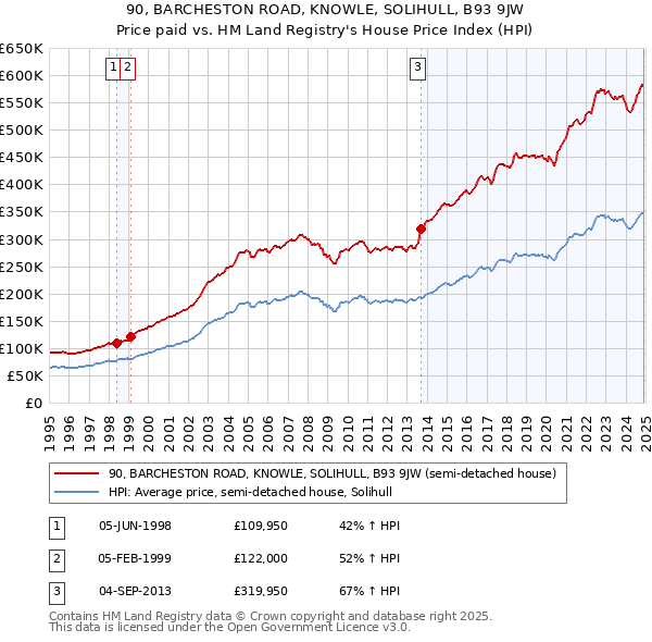 90, BARCHESTON ROAD, KNOWLE, SOLIHULL, B93 9JW: Price paid vs HM Land Registry's House Price Index