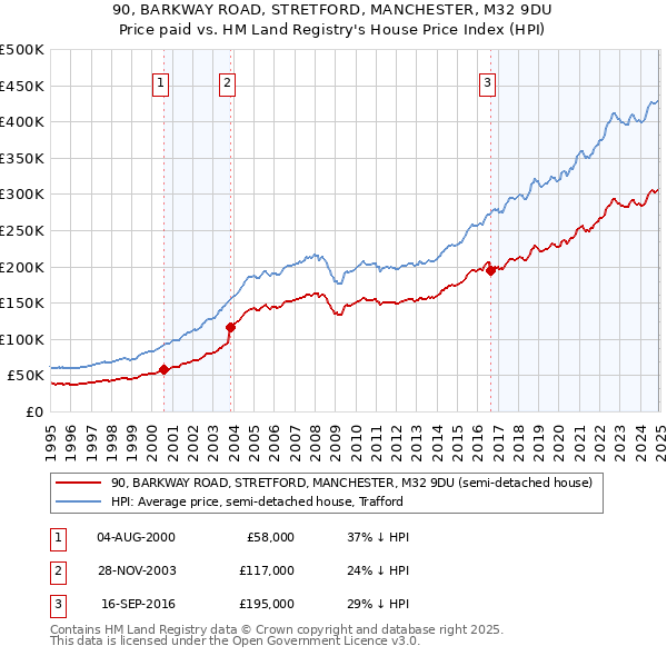 90, BARKWAY ROAD, STRETFORD, MANCHESTER, M32 9DU: Price paid vs HM Land Registry's House Price Index