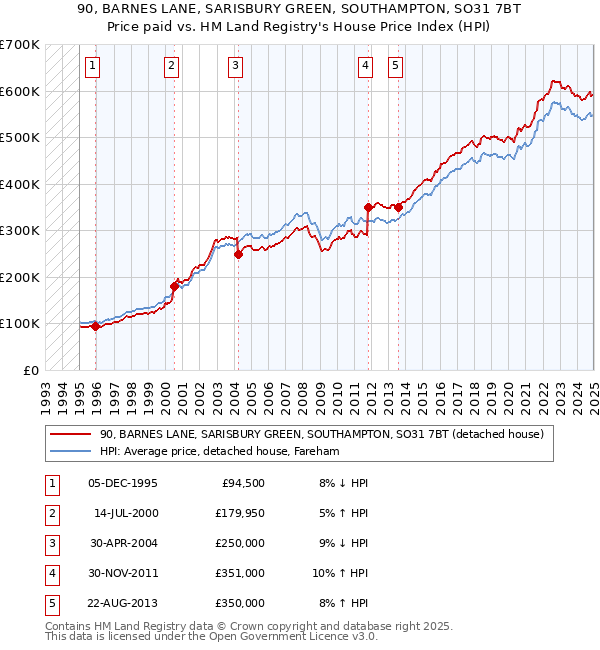 90, BARNES LANE, SARISBURY GREEN, SOUTHAMPTON, SO31 7BT: Price paid vs HM Land Registry's House Price Index