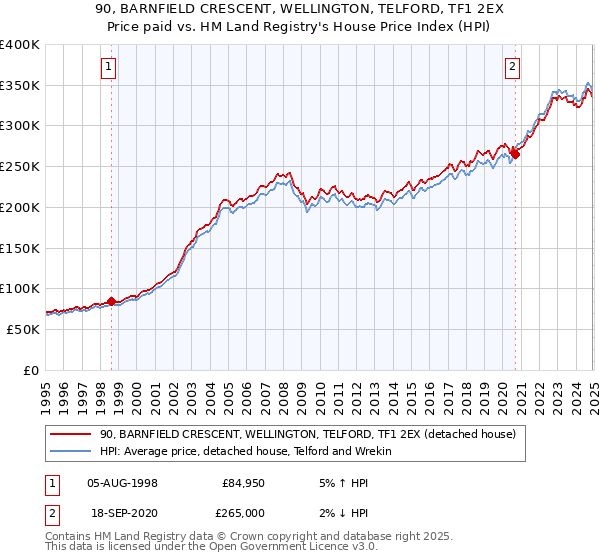 90, BARNFIELD CRESCENT, WELLINGTON, TELFORD, TF1 2EX: Price paid vs HM Land Registry's House Price Index