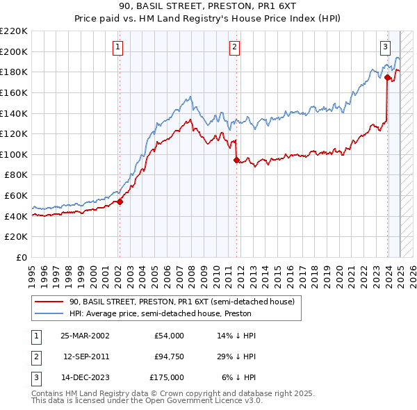 90, BASIL STREET, PRESTON, PR1 6XT: Price paid vs HM Land Registry's House Price Index