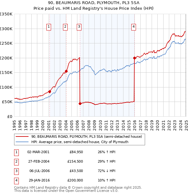 90, BEAUMARIS ROAD, PLYMOUTH, PL3 5SA: Price paid vs HM Land Registry's House Price Index