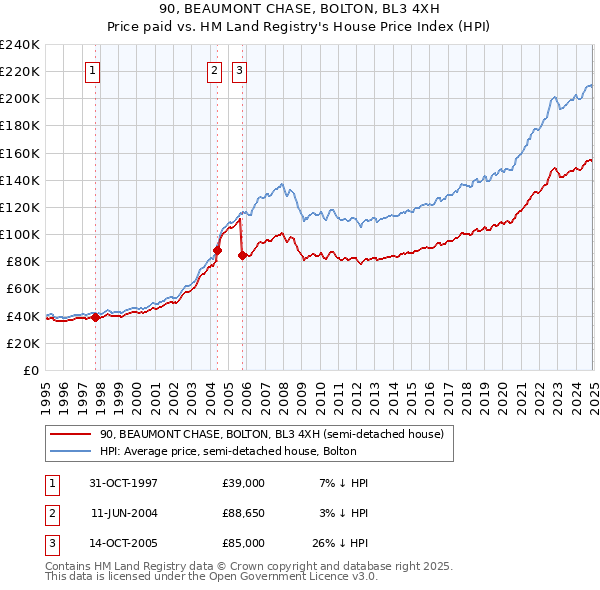 90, BEAUMONT CHASE, BOLTON, BL3 4XH: Price paid vs HM Land Registry's House Price Index