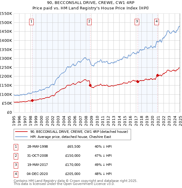 90, BECCONSALL DRIVE, CREWE, CW1 4RP: Price paid vs HM Land Registry's House Price Index
