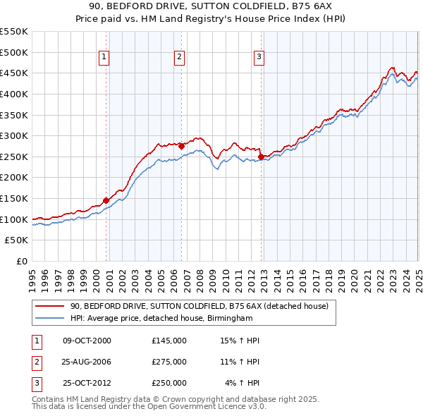 90, BEDFORD DRIVE, SUTTON COLDFIELD, B75 6AX: Price paid vs HM Land Registry's House Price Index