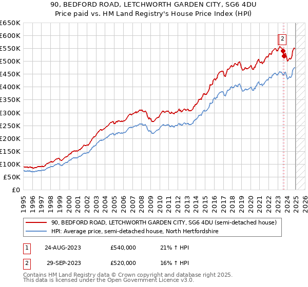 90, BEDFORD ROAD, LETCHWORTH GARDEN CITY, SG6 4DU: Price paid vs HM Land Registry's House Price Index