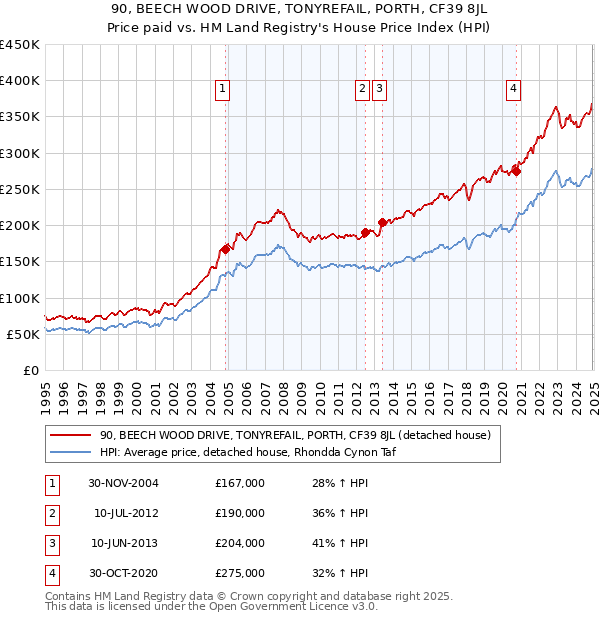 90, BEECH WOOD DRIVE, TONYREFAIL, PORTH, CF39 8JL: Price paid vs HM Land Registry's House Price Index