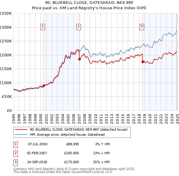 90, BLUEBELL CLOSE, GATESHEAD, NE9 6RF: Price paid vs HM Land Registry's House Price Index