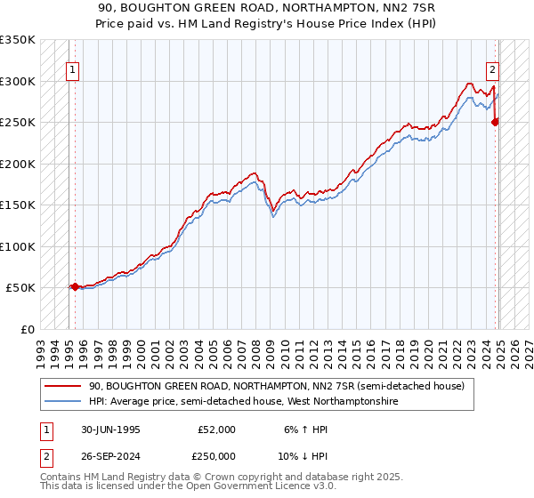 90, BOUGHTON GREEN ROAD, NORTHAMPTON, NN2 7SR: Price paid vs HM Land Registry's House Price Index
