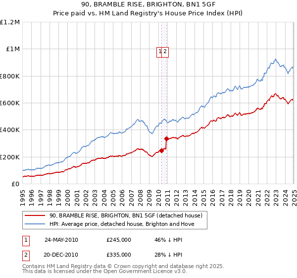 90, BRAMBLE RISE, BRIGHTON, BN1 5GF: Price paid vs HM Land Registry's House Price Index