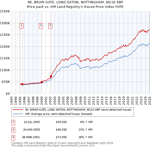90, BRIAR GATE, LONG EATON, NOTTINGHAM, NG10 4BP: Price paid vs HM Land Registry's House Price Index