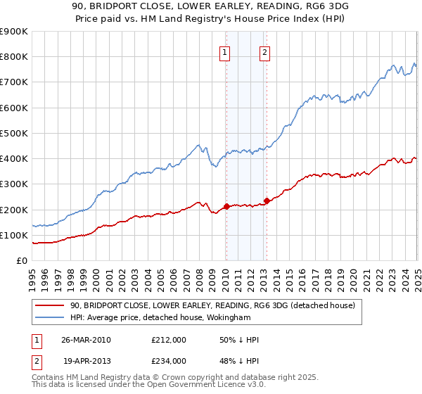 90, BRIDPORT CLOSE, LOWER EARLEY, READING, RG6 3DG: Price paid vs HM Land Registry's House Price Index