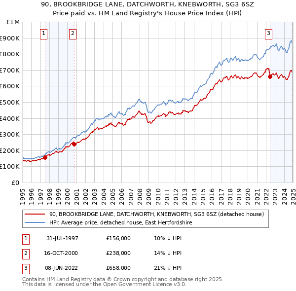 90, BROOKBRIDGE LANE, DATCHWORTH, KNEBWORTH, SG3 6SZ: Price paid vs HM Land Registry's House Price Index