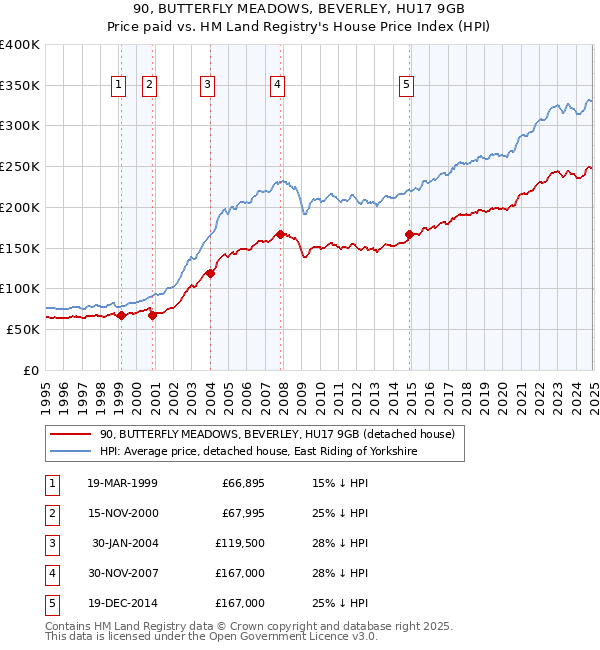 90, BUTTERFLY MEADOWS, BEVERLEY, HU17 9GB: Price paid vs HM Land Registry's House Price Index