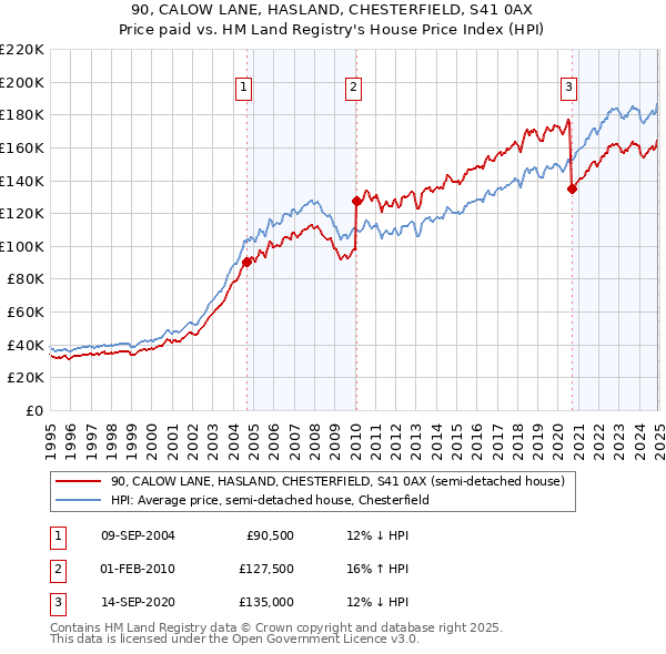 90, CALOW LANE, HASLAND, CHESTERFIELD, S41 0AX: Price paid vs HM Land Registry's House Price Index