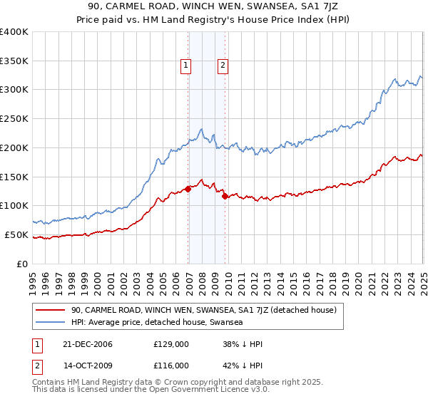 90, CARMEL ROAD, WINCH WEN, SWANSEA, SA1 7JZ: Price paid vs HM Land Registry's House Price Index