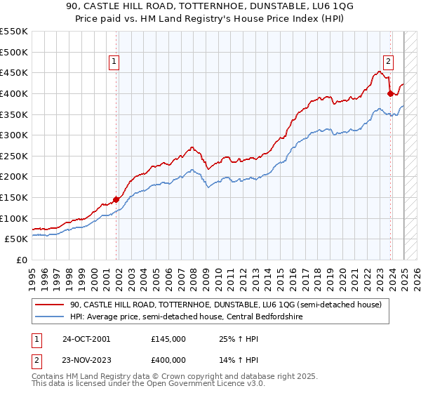 90, CASTLE HILL ROAD, TOTTERNHOE, DUNSTABLE, LU6 1QG: Price paid vs HM Land Registry's House Price Index