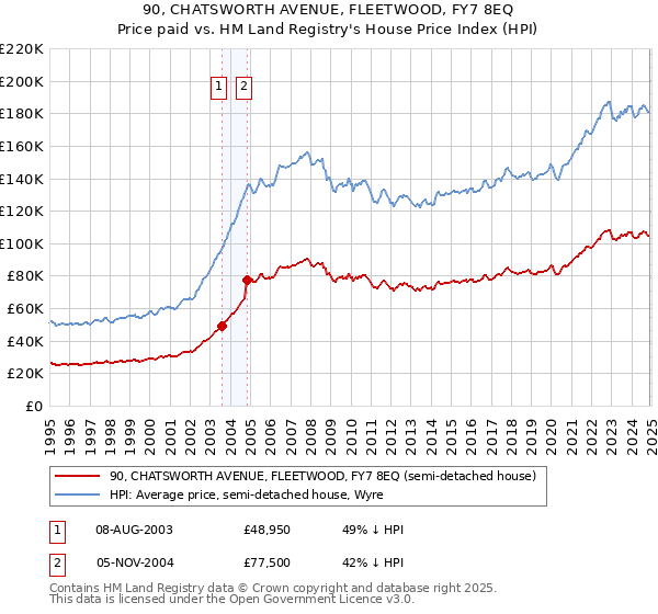 90, CHATSWORTH AVENUE, FLEETWOOD, FY7 8EQ: Price paid vs HM Land Registry's House Price Index