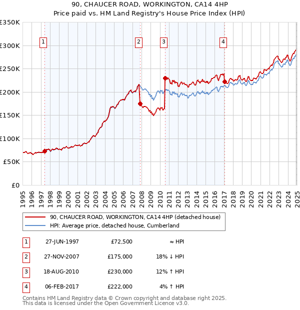 90, CHAUCER ROAD, WORKINGTON, CA14 4HP: Price paid vs HM Land Registry's House Price Index