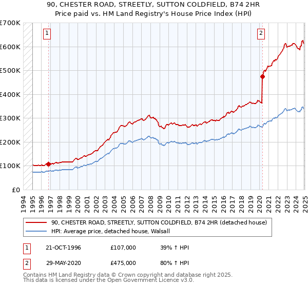 90, CHESTER ROAD, STREETLY, SUTTON COLDFIELD, B74 2HR: Price paid vs HM Land Registry's House Price Index
