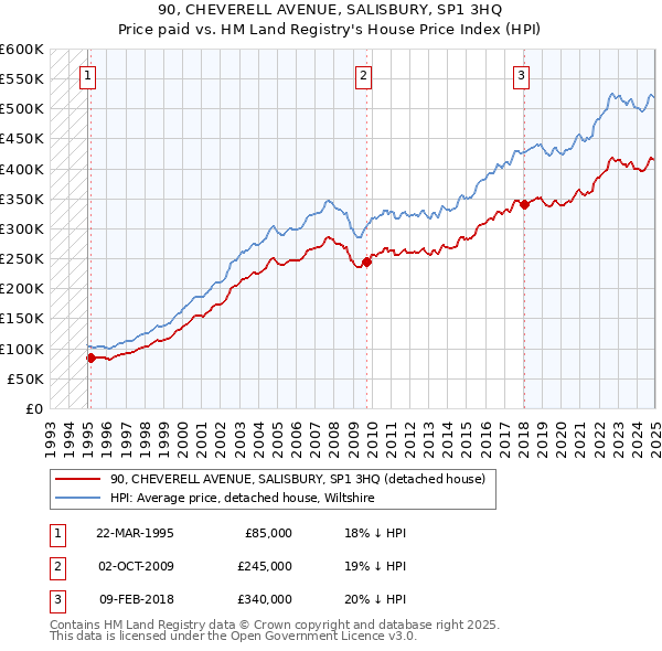 90, CHEVERELL AVENUE, SALISBURY, SP1 3HQ: Price paid vs HM Land Registry's House Price Index