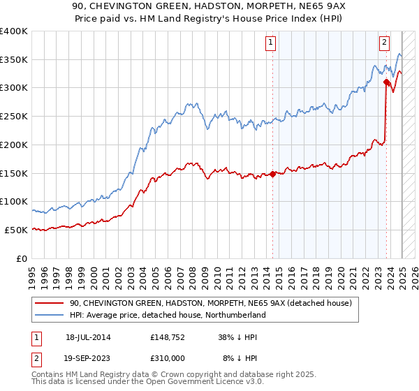 90, CHEVINGTON GREEN, HADSTON, MORPETH, NE65 9AX: Price paid vs HM Land Registry's House Price Index