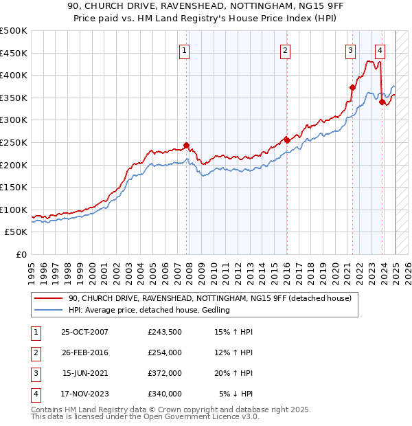 90, CHURCH DRIVE, RAVENSHEAD, NOTTINGHAM, NG15 9FF: Price paid vs HM Land Registry's House Price Index