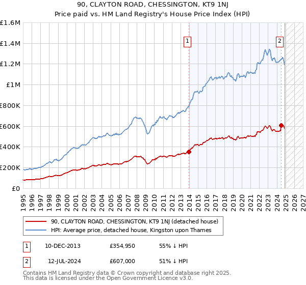 90, CLAYTON ROAD, CHESSINGTON, KT9 1NJ: Price paid vs HM Land Registry's House Price Index