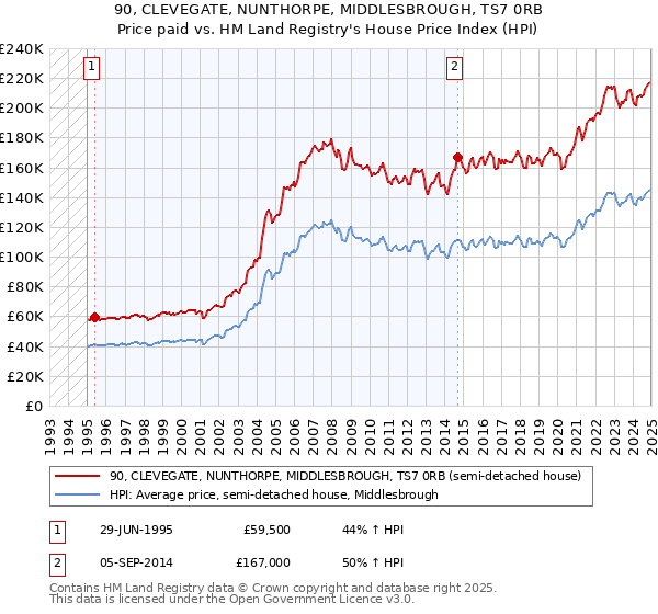 90, CLEVEGATE, NUNTHORPE, MIDDLESBROUGH, TS7 0RB: Price paid vs HM Land Registry's House Price Index