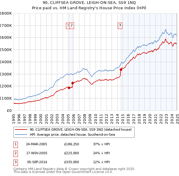 90, CLIFFSEA GROVE, LEIGH-ON-SEA, SS9 1NQ: Price paid vs HM Land Registry's House Price Index